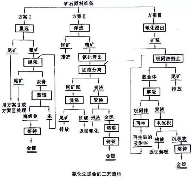 选金工艺