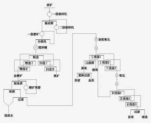 选金工艺