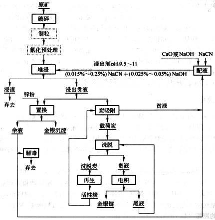 选金工艺