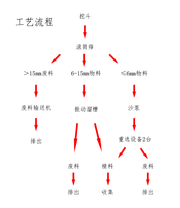 宝石提取工艺流程