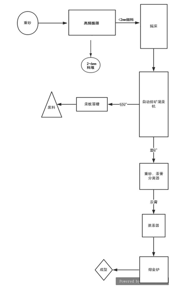 选宝石/钻石设备